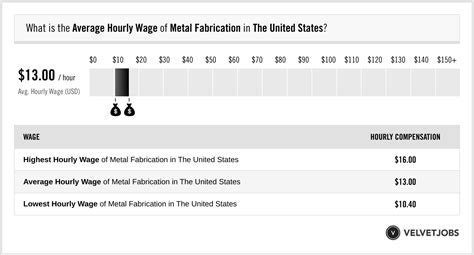 average metal fabrication salary|metal fabricator duties.